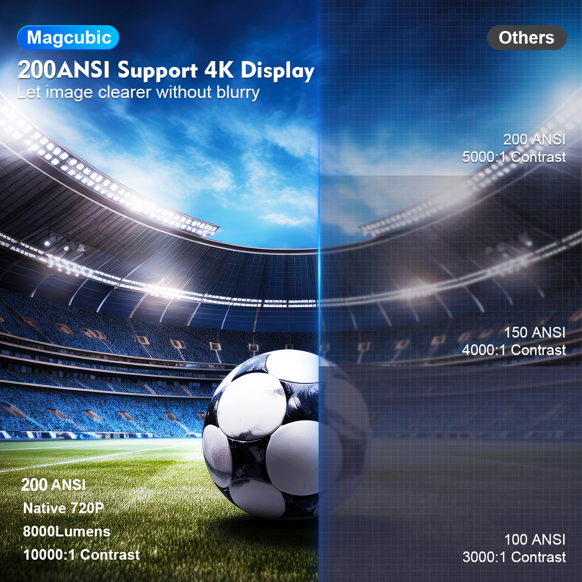 Magcubic HY300 pro projector with 200 ANSL, 4K support, 720P